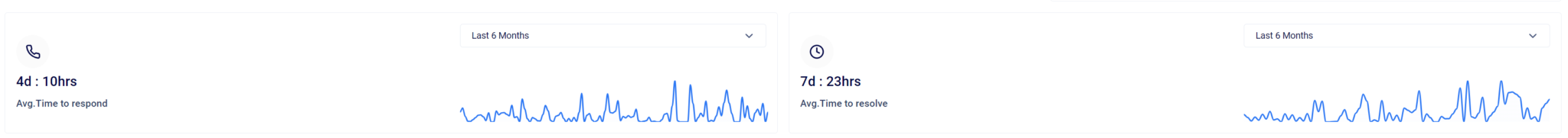 Screenshot of the Atlas Assets™ Help Desk Dashboard showing average time to respond (4 days, 10 hours) and average time to resolve (7 days, 23 hours) over the last 6 months.