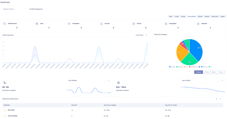 Screenshot of the Atlas Assets™ Help Desk Dashboard showing ticket statistics, including total tickets received, open tickets, and unassigned tickets. Graphs display tickets by status and category, while technician performance is tracked, highlighting average response and resolution times.