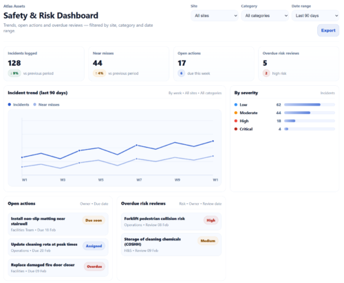 Safety and Risk dashboard showing incident trends over time, severity breakdown, open actions, overdue reviews, and site and date filters.